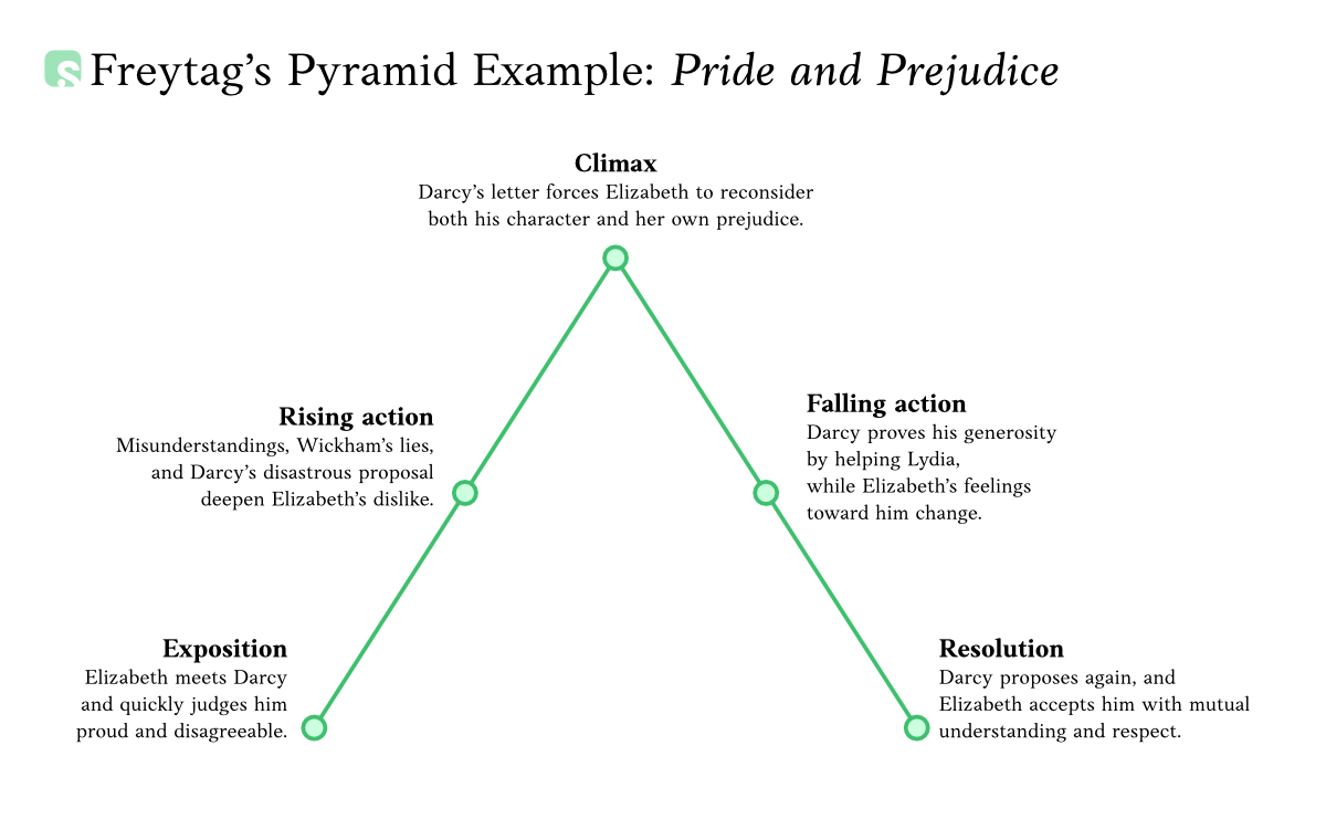 Freytag’s pyramid showing Elizabeth and Darcy’s first meeting, Darcy’s letter as the central climax, and their eventual marriage.
