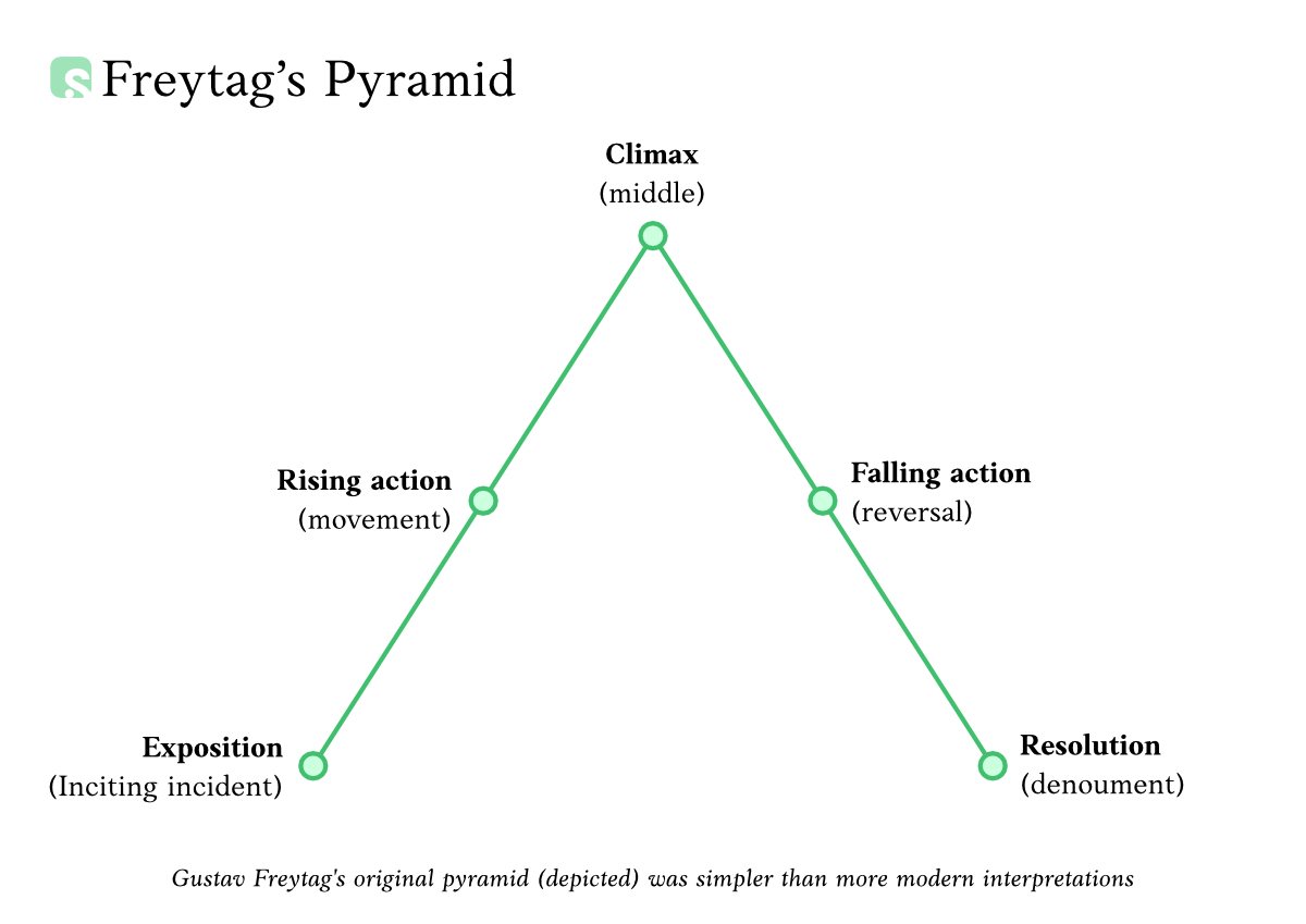 Freytag’s pyramid rising from exposition through rising action to the climax, then descending through falling action to the resolution.