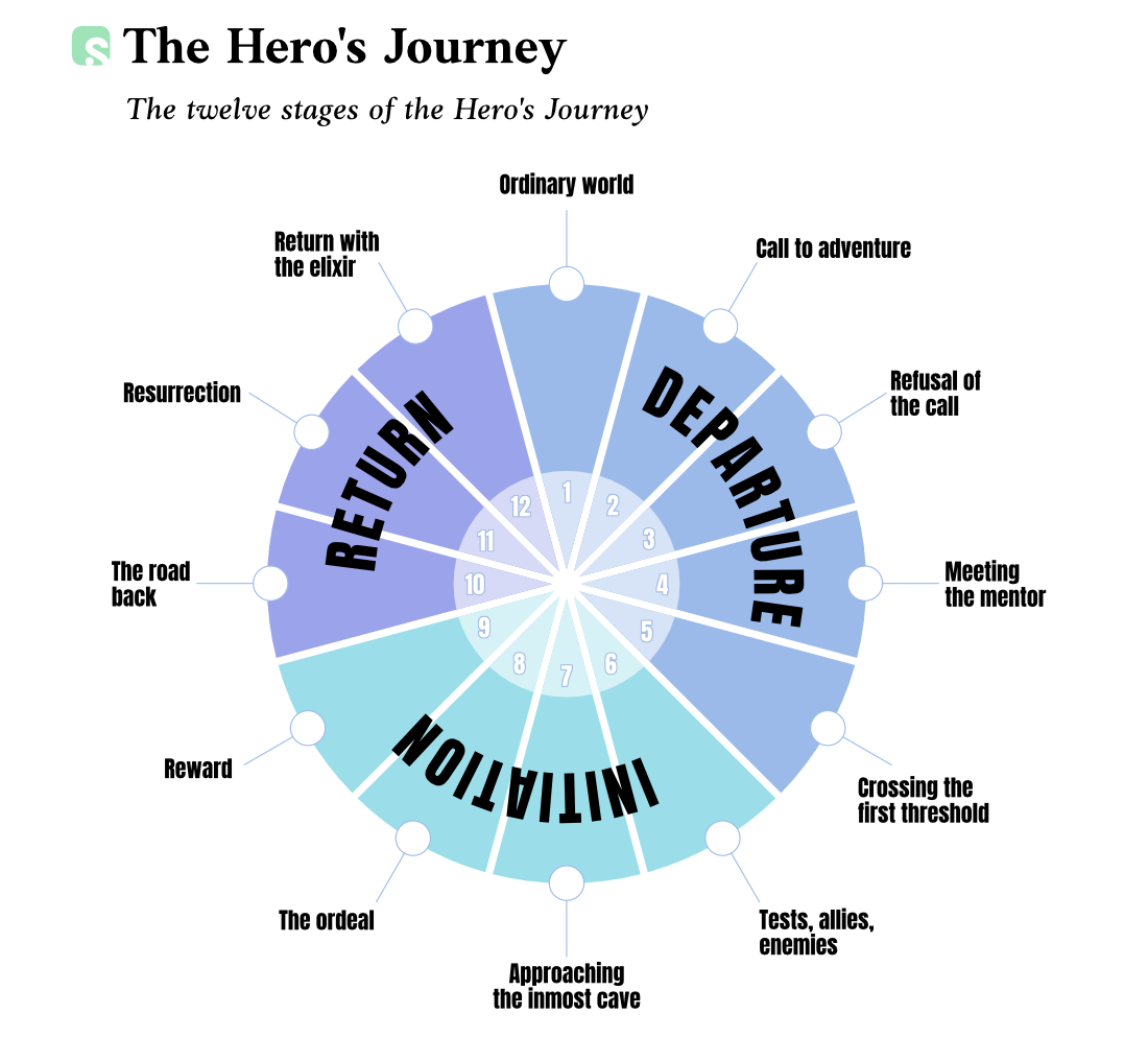 Diagram showing the main phases of the hero's journey from departure through transformation and return.