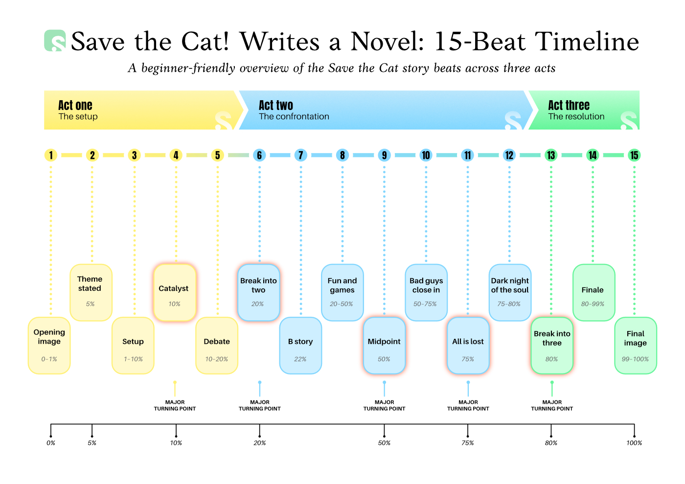 Save the Cat Writes a Novel beat sheet showing 15 story beats divided across three acts.